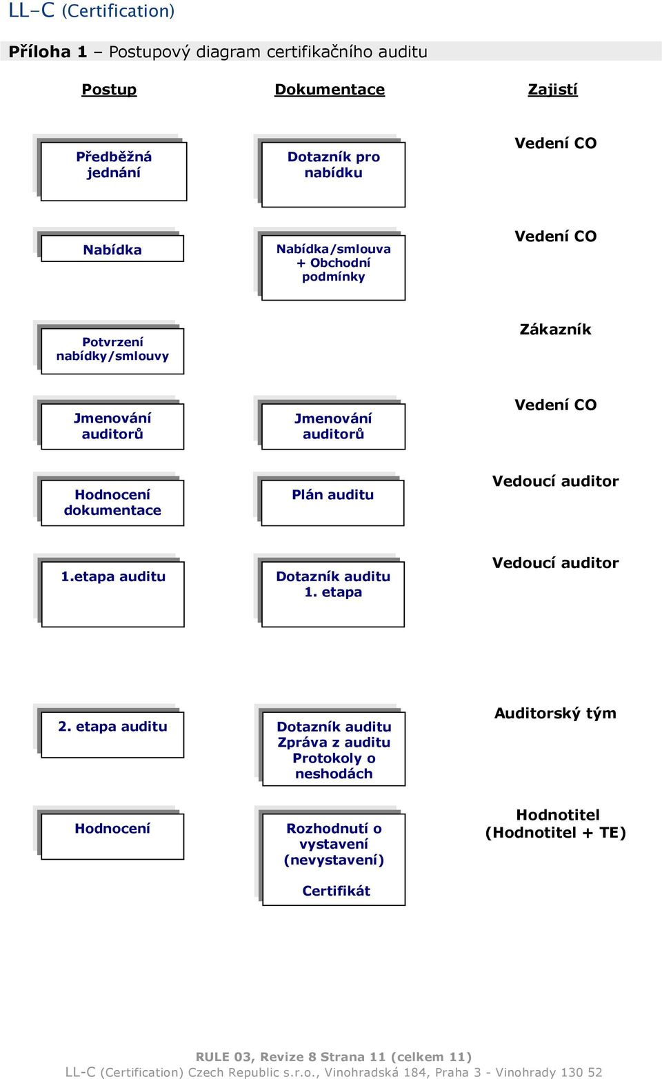 dokumentace Plán auditu Vedoucí auditor 1.etapa auditu Dotazník auditu 1. etapa Vedoucí auditor 2.