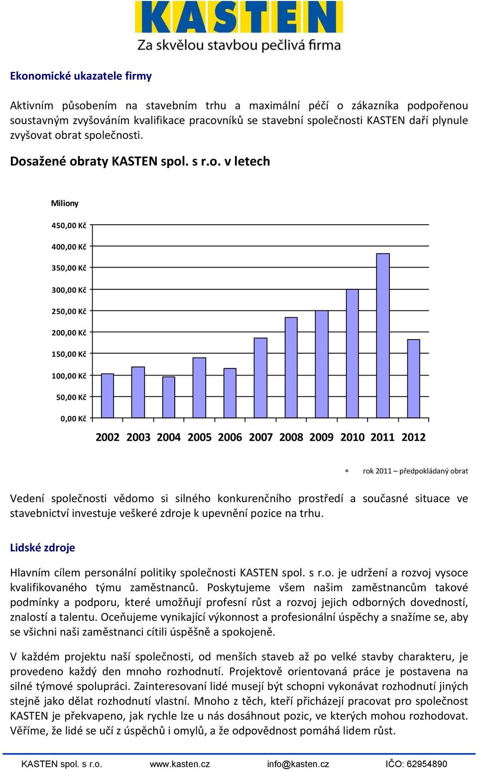 at obrat společnosti. Dosažené obraty KASTEN spol. s r.o. v letech Miliony 450,00 Kč 400,00 Kč 350,00 Kč 300,00 Kč 250,00 Kč 200,00 Kč 150,00 Kč 100,00 Kč 50,00 Kč 0,00 Kč 2002 2003 2004 2005 2006