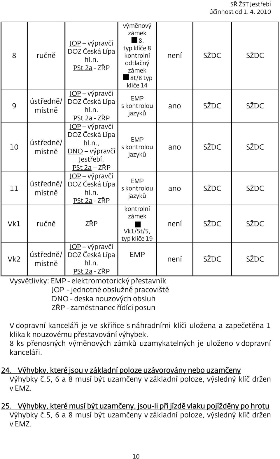 kontrolou jazyků EMP s kontrolou jazyků kontrolní zámek Vk1/5t/5, typ klíče 19 EMP Vysvětlivky: EMP - elektromotorický přestavník JOP - jednotné obslužné pracoviště DNO - deska nouzových obsluh ZŘP -