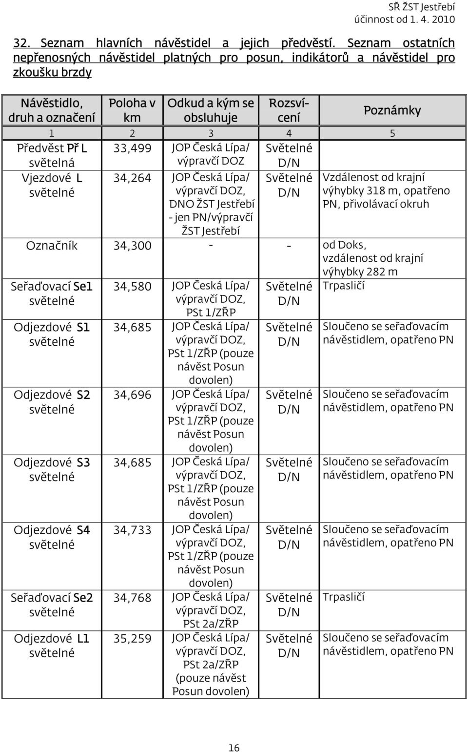 33,499 JOP Česká Lípa/ Světelné výpravčí DOZ Předvěst Př L světelná Vjezdové L světelné 34,264 JOP Česká Lípa/ výpravčí DOZ, DNO ŽST Jestřebí - jen PN/výpravčí ŽST Jestřebí D/N Světelné D/N