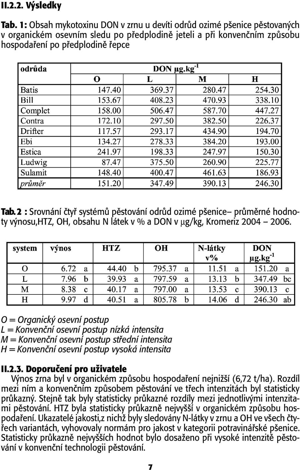 2 : Srovnání ãtyfi systémû pûstování odrûd ozimé p enice prûmûrné hodnoty v nosu,htz, OH, obsahu N látek v % a DON v µg/kg, Kromeriz 2004 2006.