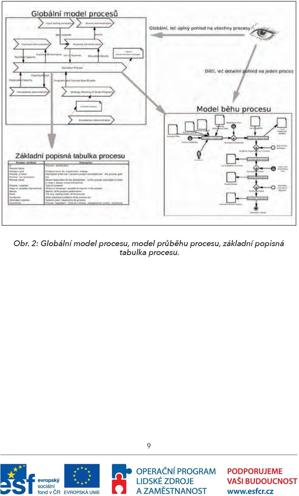 procesu, základní