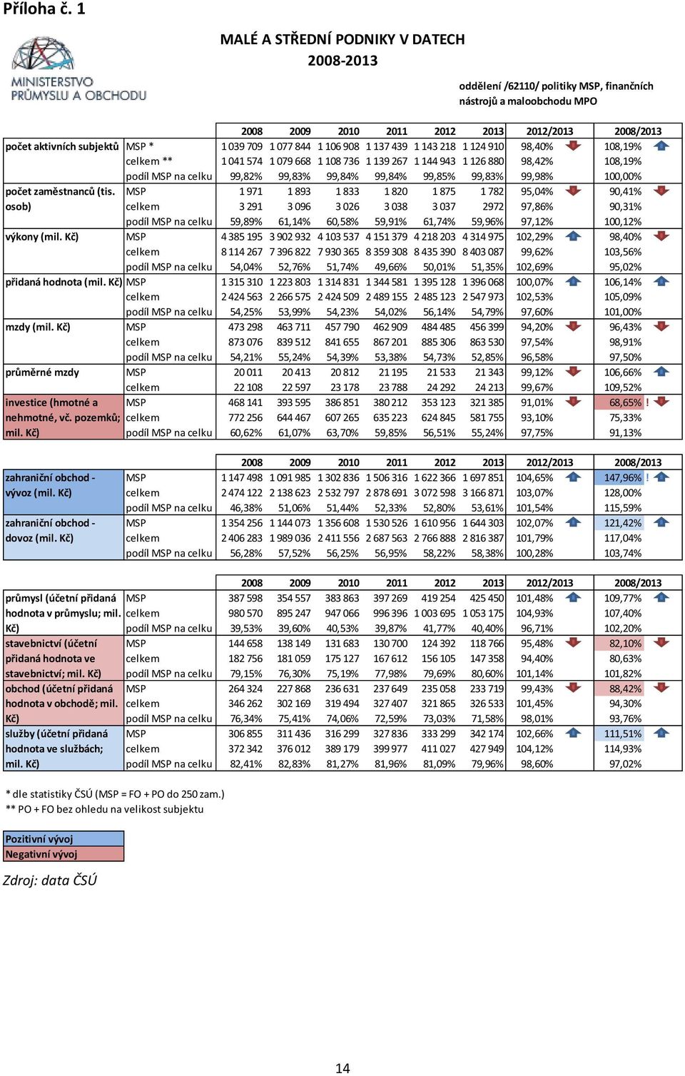 709 1 077 844 1 106 908 1 137 439 1 143 218 1 124 910 98,40% 108,19% celkem ** 1 041 574 1 079 668 1 108 736 1 139 267 1 144 943 1 126 880 98,42% 108,19% podíl MSP na celku 99,82% 99,83% 99,84%