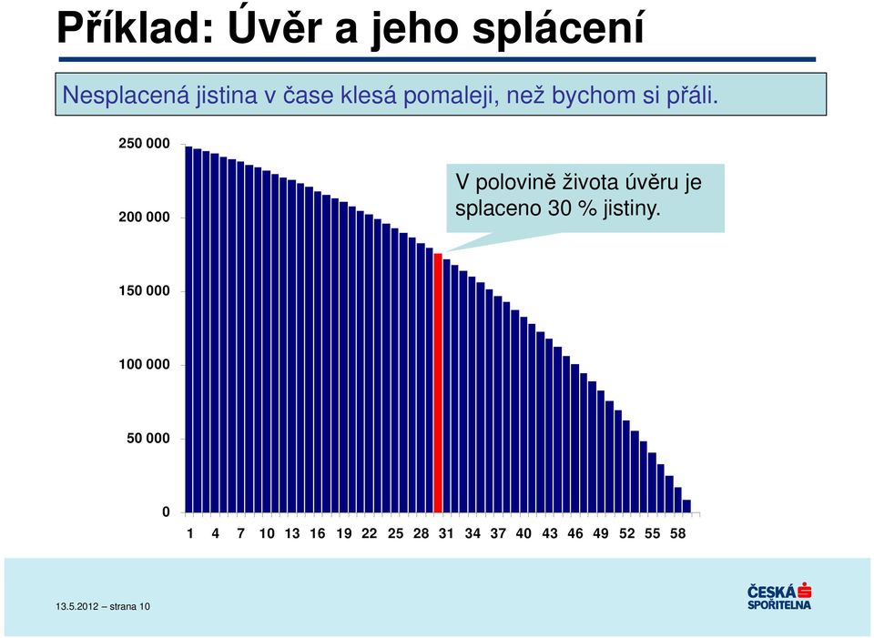 250 000 200 000 V polovině života úvěru je splaceno 30 % jistiny.