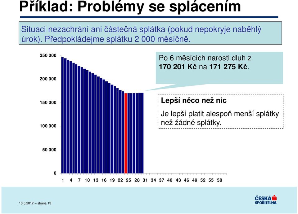 250 000 Po 6 měsících narostl dluh z 170 201 Kč na 171 275 Kč.