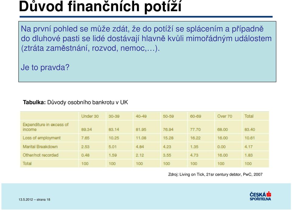 (ztráta zaměstnání, rozvod, nemoc, ). Je to pravda?