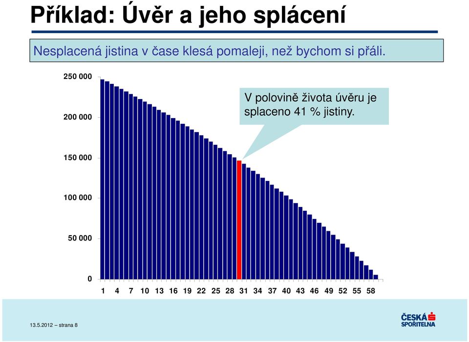 250 000 200 000 V polovině života úvěru je splaceno 41 % jistiny.