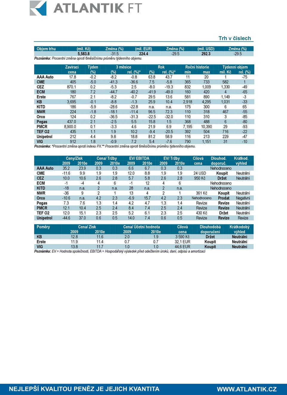 1 0.2-5.3 2.5-8.0-19.3 832 1,009 1,330-49 ECM 180 7.2-44.7-40.2-41.9-49.0 160 420 4-65 Erste 767 2.1-8.2-0.7 29.5 13.6 581 890 1,149-3 KB 3,695-0.1-8.8-1.3 25.9 10.4 2,918 4,295 1,031-33 KITD 186-5.