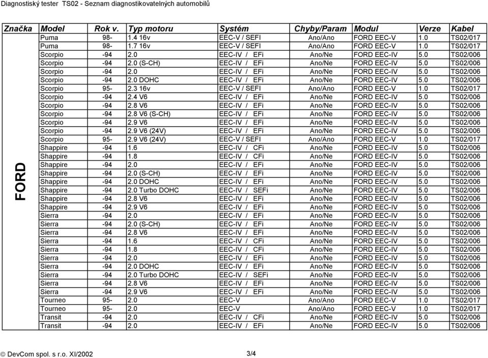 3 16v EEC-V / SEFI Ano/Ano FORD EEC-V 1.0 TS02/017 Scorpio -94 2.4 V6 EEC-IV / EFi Ano/Ne FORD EEC-IV 5.0 TS02/006 Scorpio -94 2.8 V6 EEC-IV / EFi Ano/Ne FORD EEC-IV 5.0 TS02/006 Scorpio -94 2.8 V6 (S-CH) EEC-IV / EFi Ano/Ne FORD EEC-IV 5.