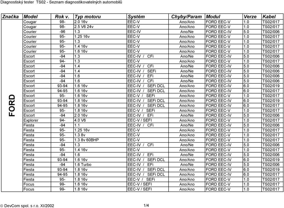 0 TS02/017 Escort -94 1.3 EEC-IV / CFi Ano/Ne FORD EEC-IV 5.0 TS02/006 Escort 94-1.3 EEC-V Ano/Ano FORD EEC-V 1.0 TS02/017 Escort -94 1.4 EEC-IV / CFi Ano/Ne FORD EEC-IV 5.0 TS02/006 Escort -94 1.