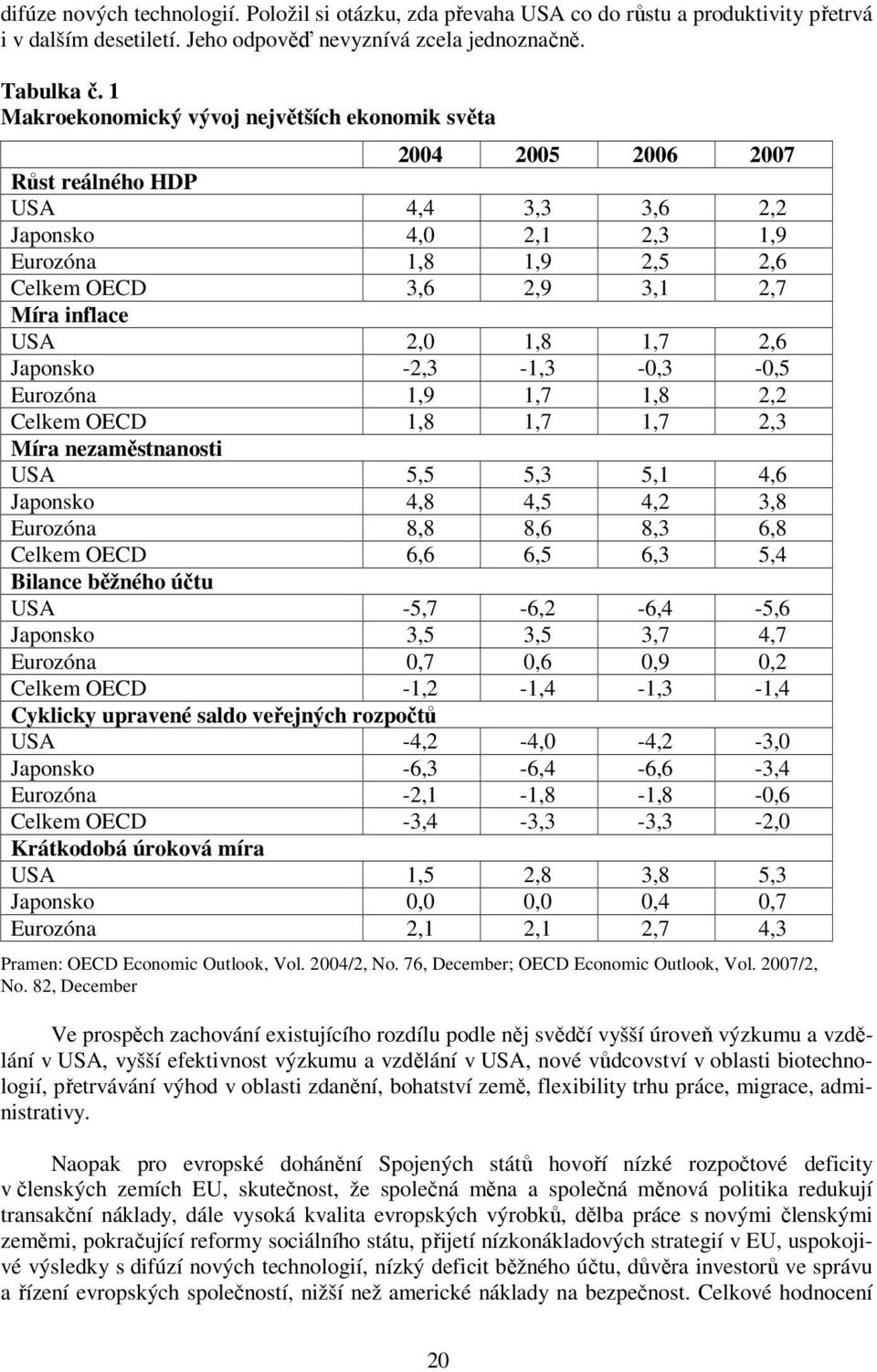 USA 2,0 1,8 1,7 2,6 Japonsko -2,3-1,3-0,3-0,5 Eurozóna 1,9 1,7 1,8 2,2 Celkem OECD 1,8 1,7 1,7 2,3 Míra nezaměstnanosti USA 5,5 5,3 5,1 4,6 Japonsko 4,8 4,5 4,2 3,8 Eurozóna 8,8 8,6 8,3 6,8 Celkem
