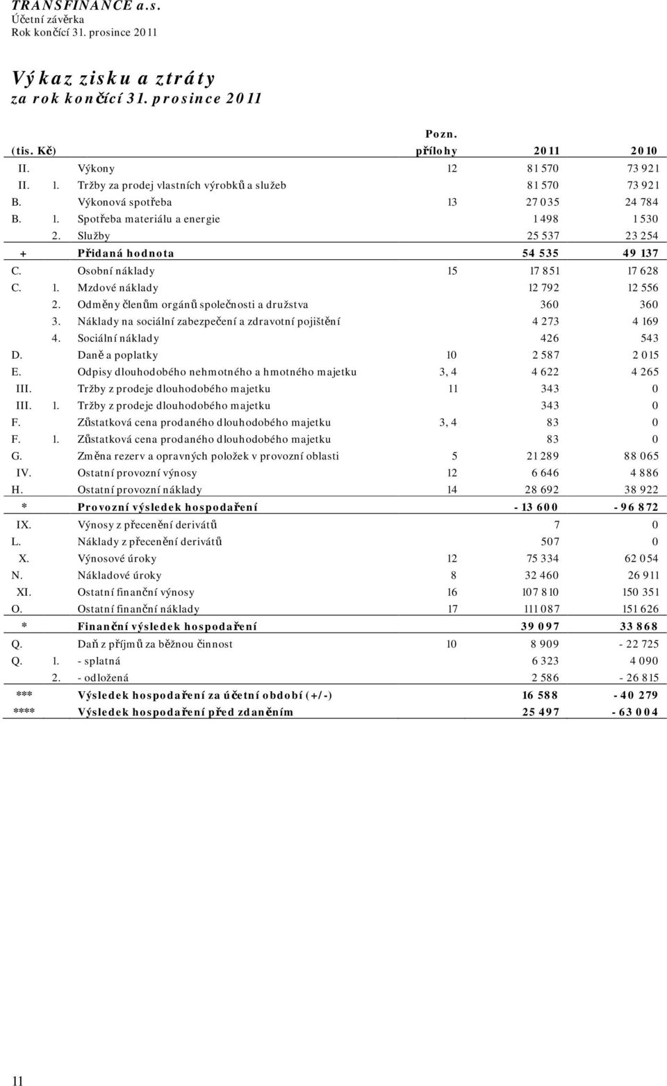 Odměny členům orgánů společnosti a družstva 360 360 3. Náklady na sociální zabezpečení a zdravotní pojištění 4 273 4 169 4. Sociální náklady 426 543 D. Daně a poplatky 10 2 587 2 015 E.