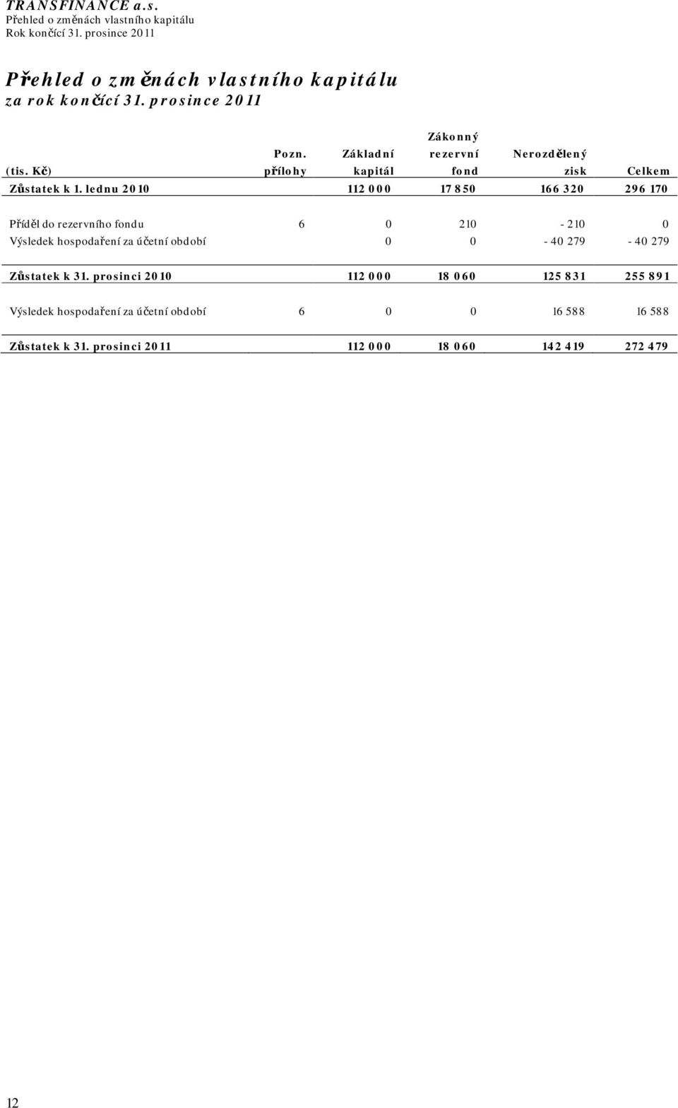 lednu 2010 112 000 17 850 166 320 296 170 Příděl do rezervního fondu 6 0 210-210 0 Výsledek hospodaření za účetní období 0 0-40