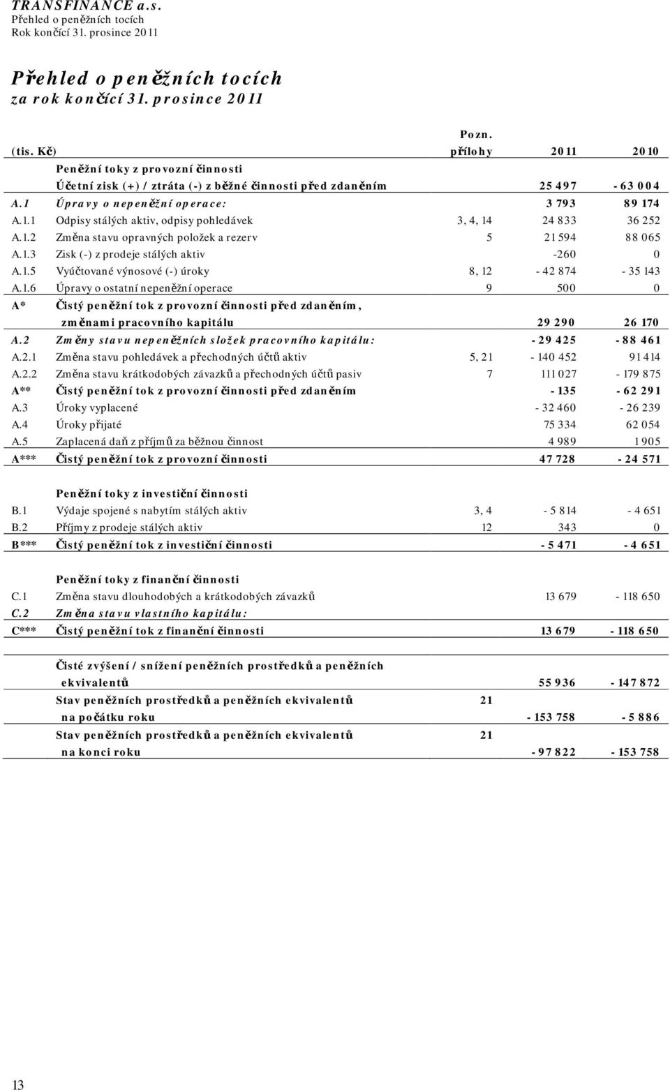 1.2 Změna stavu opravných položek a rezerv 5 21 594 88 065 A.1.3 Zisk (-) z prodeje stálých aktiv -260 0 A.1.5 Vyúčtované výnosové (-) úroky 8, 12-42 874-35 143 A.1.6 Úpravy o ostatní nepeněžní operace 9 500 0 A* Čistý peněžní tok z provozní činnosti před zdaněním, změnami pracovního kapitálu 29 290 26 170 A.