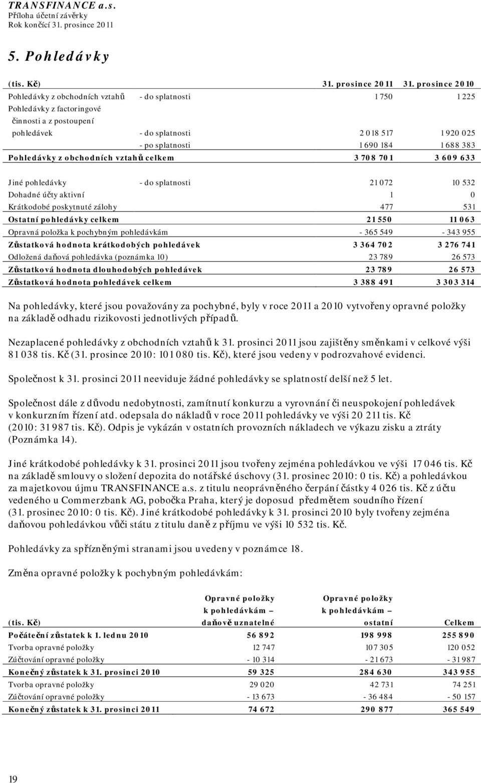 688 383 Pohledávky z obchodních vztahů celkem 3 708 701 3 609 633 Jiné pohledávky - do splatnosti 21 072 10 532 Dohadné účty aktivní 1 0 Krátkodobé poskytnuté zálohy 477 531 Ostatní pohledávky celkem