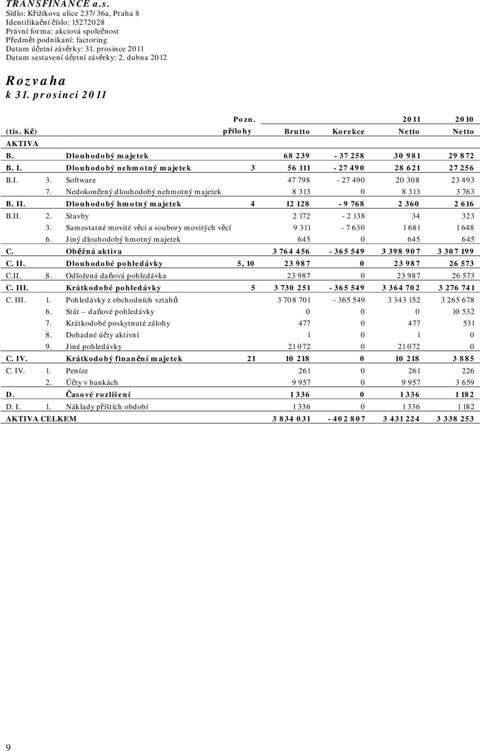 Dlouhodobý majetek 68 239-37 258 30 981 29 872 B. I. Dlouhodobý nehmotný majetek 3 56 111-27 490 28 621 27 256 B.I. 3. Software 47 798-27 490 20 308 23 493 7.