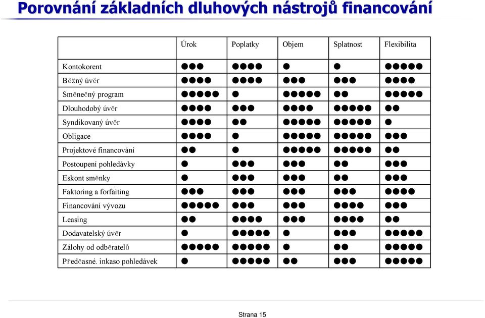 Obligace Projektové financování Postoupení pohledávky Eskont směnky Faktoring a forfaiting