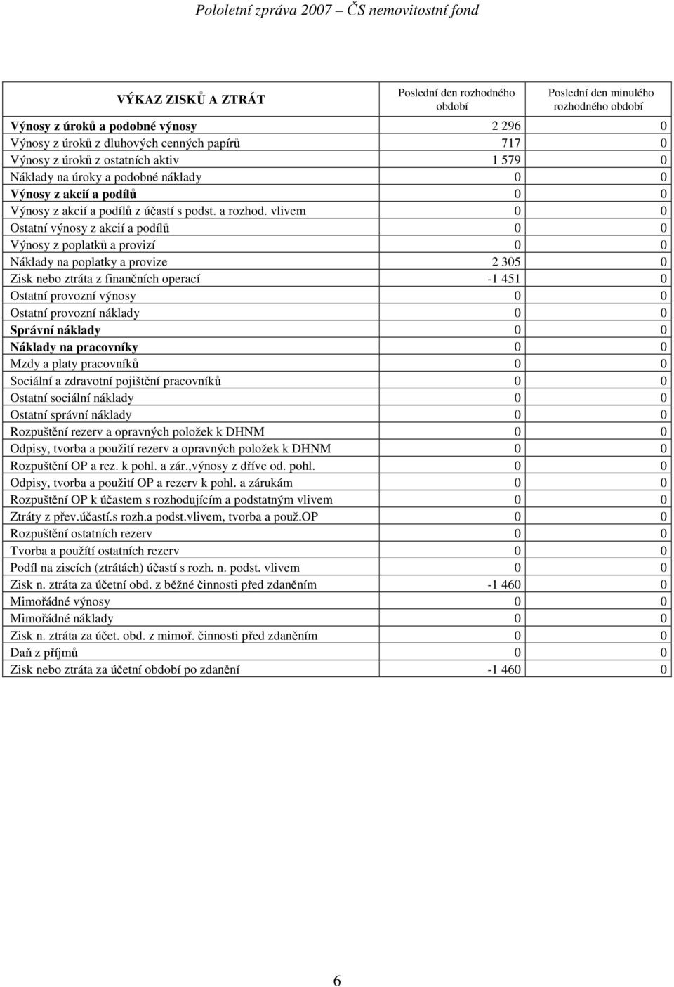 vlivem 0 0 Ostatní výnosy z akcií a podílů 0 0 Výnosy z poplatků a provizí 0 0 Náklady na poplatky a provize 2 305 0 Zisk nebo ztráta z finančních operací -1 451 0 Ostatní provozní výnosy 0 0 Ostatní