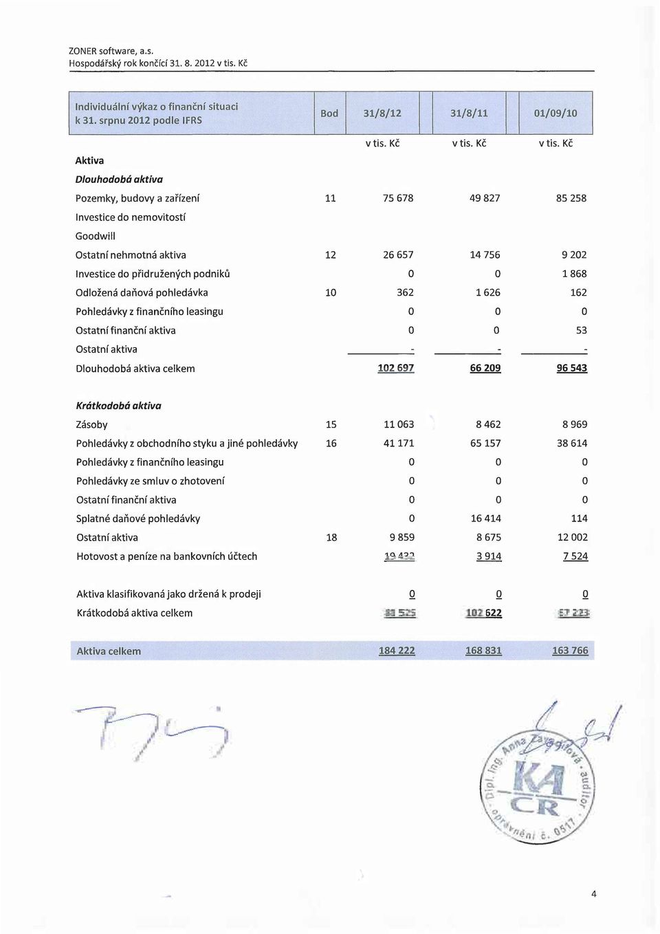 Kč Pozemky, budovy a zařízení ll 75 678 49 827 85 258 Investice do nemovitostí Goodwill Ostatní nehmotná aktiva 12 26 657 14 756 9 202 Investice do přidružených podniků o o 1868 Odložená daňová