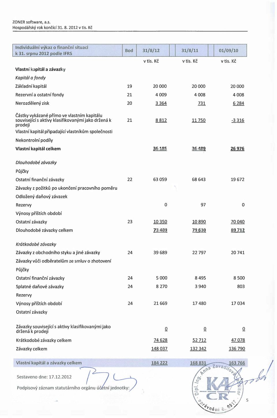 Kč Vlastní kapitál a závazky Kapitál a fondy Základní kapitál 19 20000 20000 20 000 Rezervní a ostatní fondy 21 4009 4008 4008 Nerozdělený zisk 20 3 364 731 6 284 Částky vykázané přímo ve vlastním