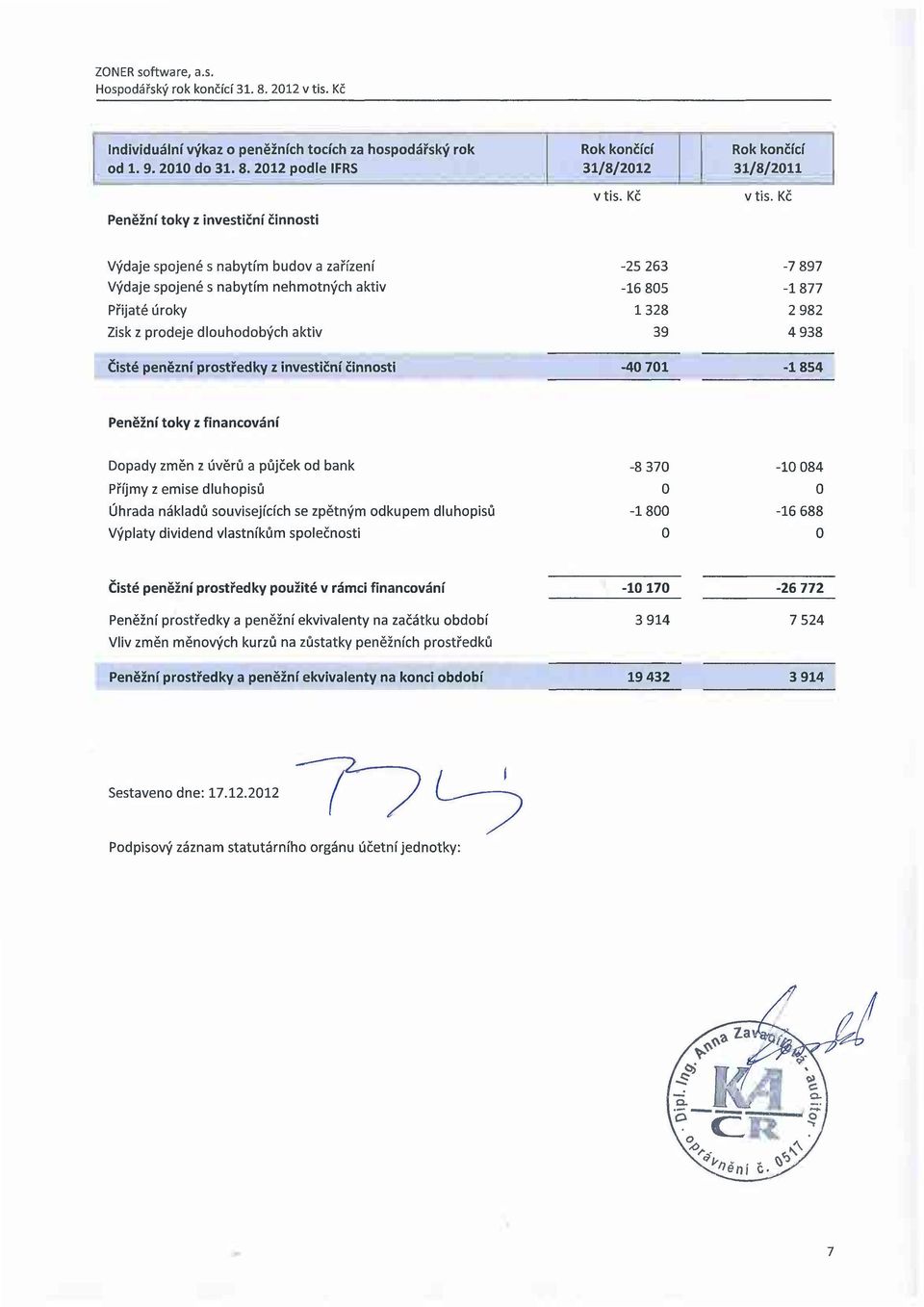 Kč - ------------ Výdaje spojené s nabytím budov a zařízení Výdaje spojené s nabytím nehmotných aktiv Přijaté úroky Zisk z prodeje dlouhodobých aktiv Čisté penězní prostředky z investiční činnosti