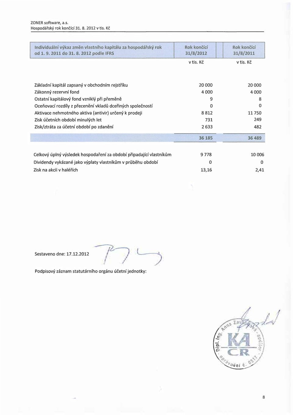 aktiva {antivir) určený k prodeji Zisk účetních období minulých let Zisk/ztráta za účetní období po zdanění 20000 4000 9 o 8 812 731 2 633 20 000 4000 8 o ll 750 249 482 36185 ~- 36489 Celkový úplný