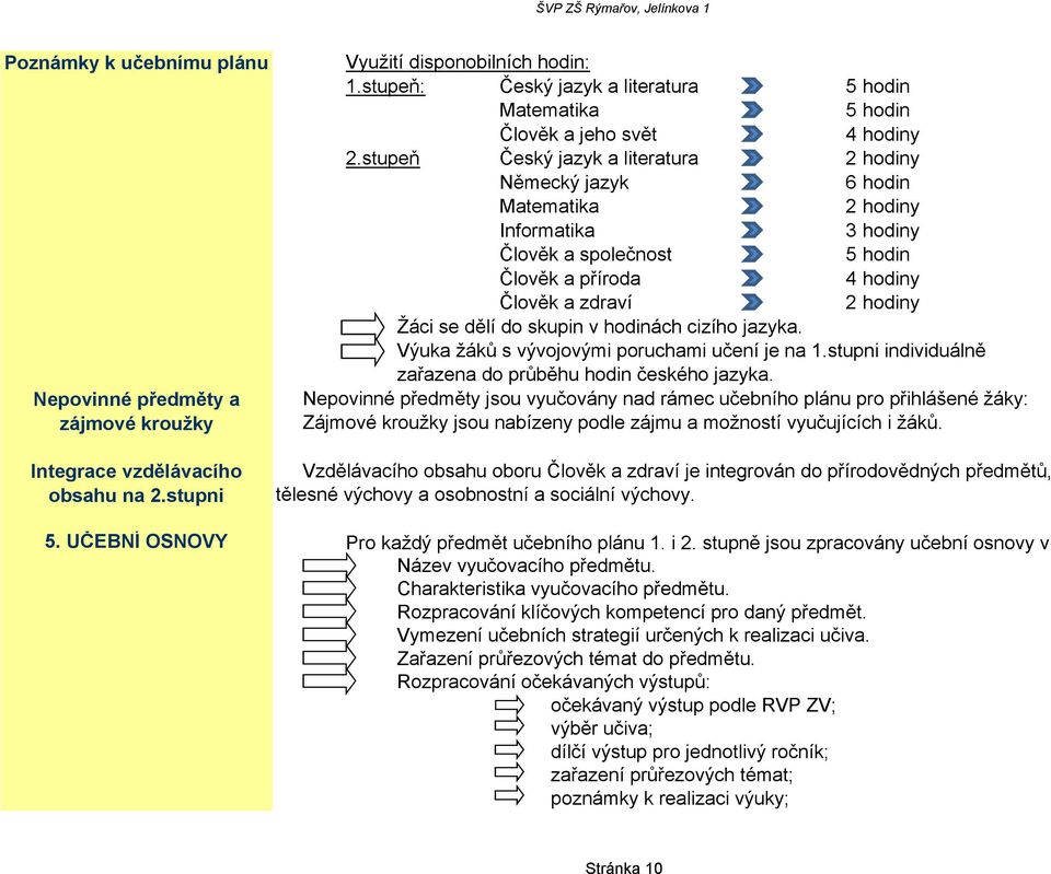 hodin 2 hodiny 3 hodiny 5 hodin 4 hodiny 2 hodiny Člověk a zdraví Žáci se dělí do skupin v hodinách cizího jazyka. Výuka žáků s vývojovými poruchami učení je na 1.