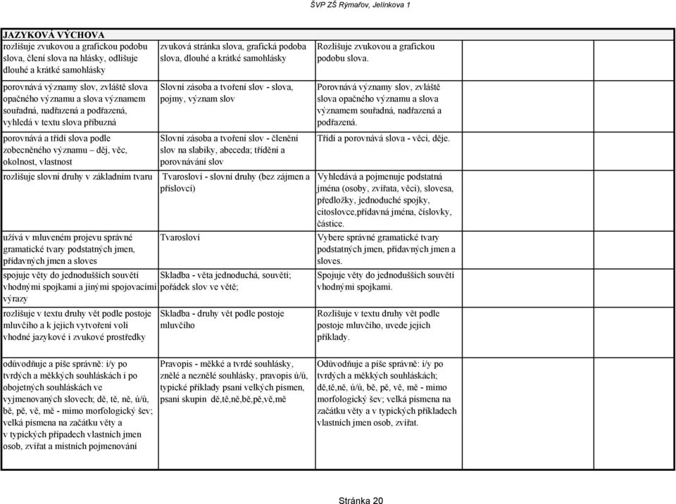 krátké samohlásky Slovní zásoba a tvoření slov - slova, pojmy, význam slov Slovní zásoba a tvoření slov - členění slov na slabiky, abeceda; třídění a porovnávání slov rozlišuje slovní druhy v