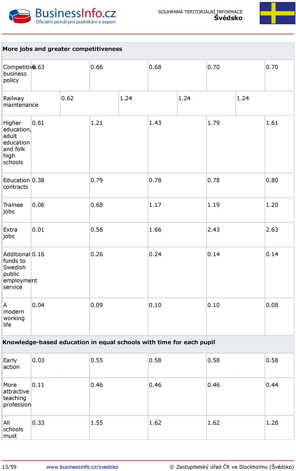 14 funds to Swedish public employment service A modern working life 0.04 0.09 0.10 0.10 0.08 Knowledge-based education in equal schools with time for each pupil Early action 0.03 0.