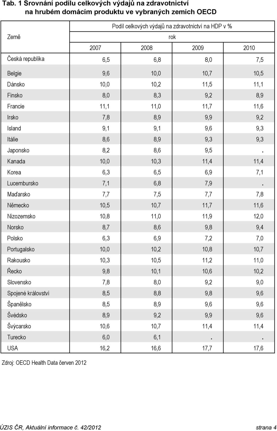 Kanada 10,0 10,3 11,4 11,4 Korea 6,3 6,5 6,9 7,1 Lucembursko 7,1 6,8 7,9.