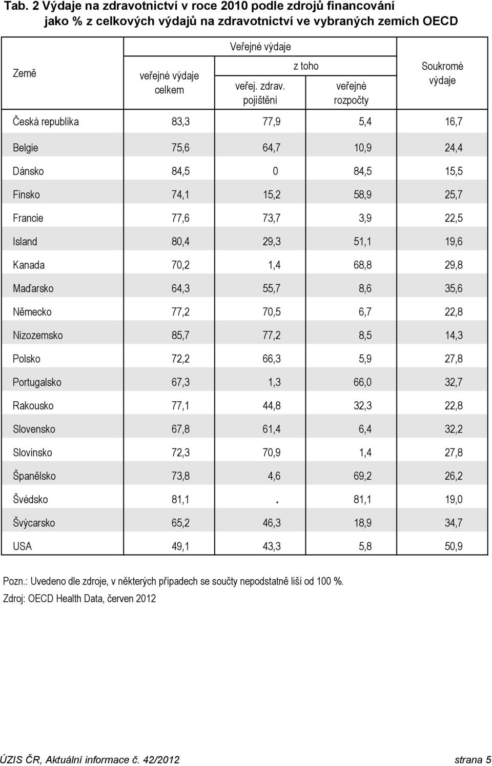tnictví ve vybraných zemích OECD Země veřejné výdaje celkem Veřejné výdaje veřej. zdrav.