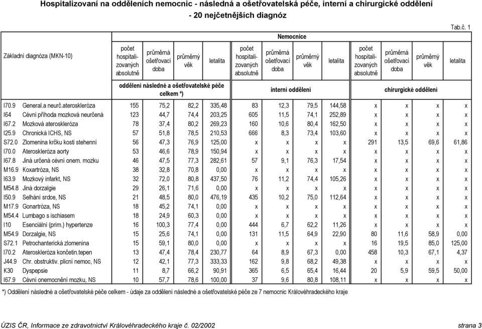 2 Mozková ateroskleróza 78 37,4 80,2 269,23 160 10,6 80,4 162,50 x x x x I25.9 Chronická ICHS, NS 57 51,8 78,5 210,53 666 8,3 73,4 103,60 x x x x S72.