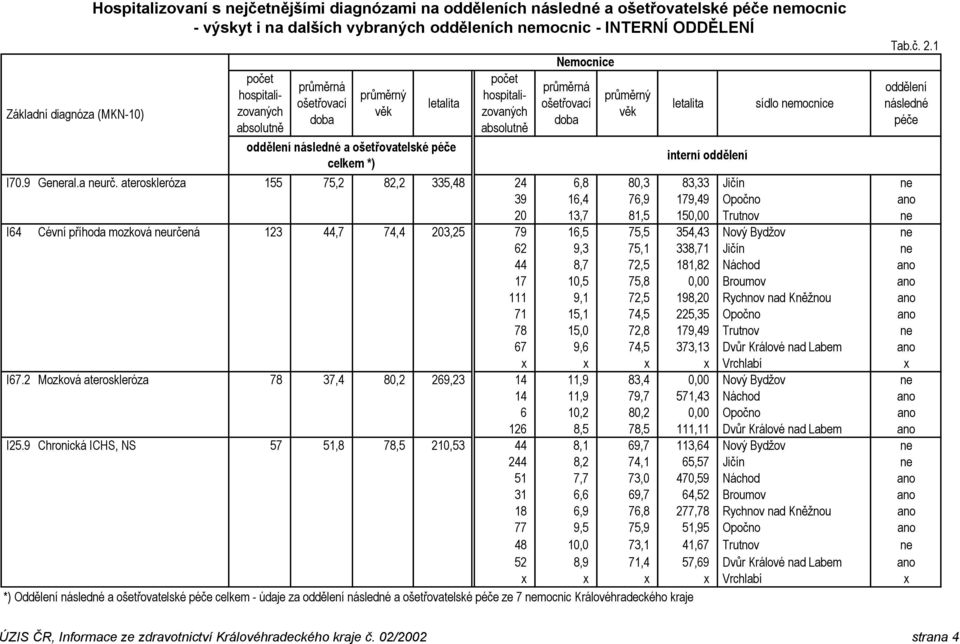 ateroskleróza 155 75,2 82,2 335,48 24 6,8 80,3 83,33 Jičín ne 39 16,4 76,9 179,49 Opočno ano 20 13,7 81,5 150,00 Trutnov ne I64 Cévní příhoda mozková neurčená 123 44,7 74,4 203,25 79 16,5 75,5 354,43