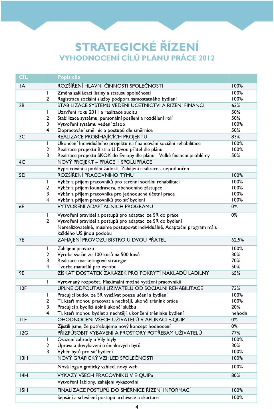 systému vedení zásob Dopracování směrnic a postupů dle směrnice 50% 50% 50% 3C REALIZACE PROBÍHAJÍCÍCH PROJEKTU 83% 4C 1 3 Ukončení Individuálního projektu na financování sociální rehabilitace