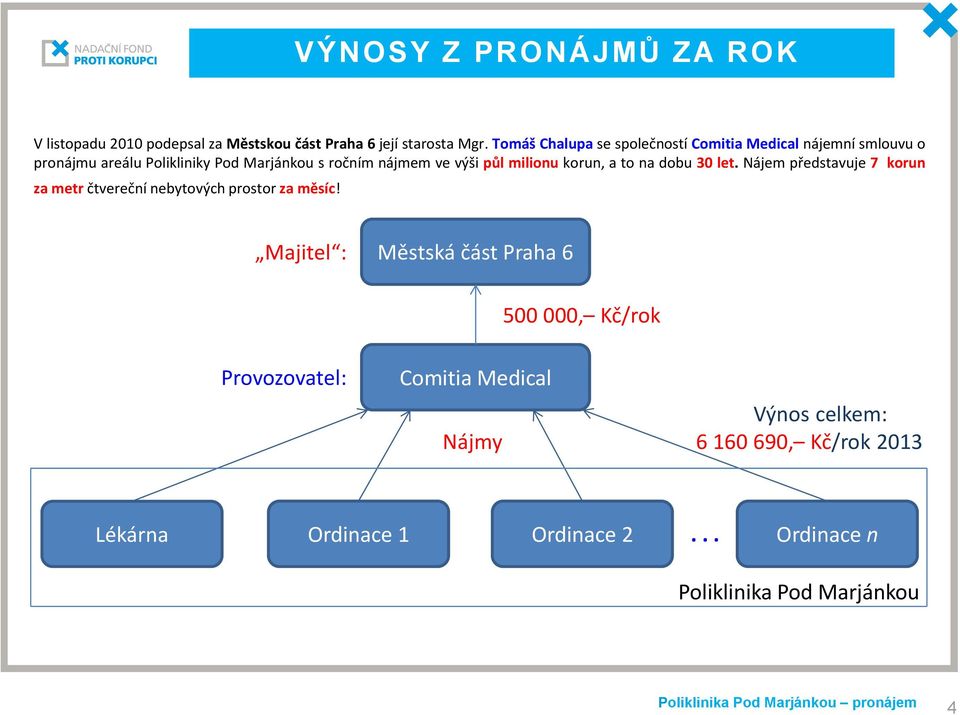 půl milionu korun, a to na dobu 30 let. Nájem představuje 7 korun za metr čtvereční nebytových prostor za měsíc!