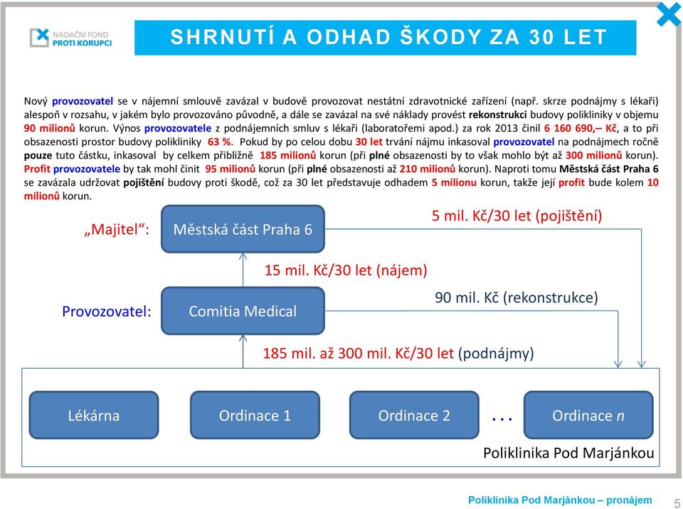 Výnos provozovatele z podnájemních smluv s lékaři (laboratořemi apod.) za rok 2013 činil 6 160 690, Kč, a to při obsazenosti prostor budovy polikliniky 63 %.