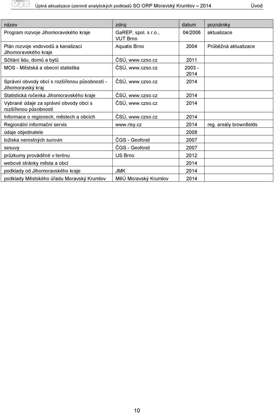 czso.cz 2011 MOS - Městská a obecní statistika ČSÚ, www.czso.cz 2003-2014 Správní obvody obcí s rozšířenou působností - Jihomoravský kraj ČSÚ, www.czso.cz 2014 Statistická ročenka Jihomoravského kraje ČSÚ, www.