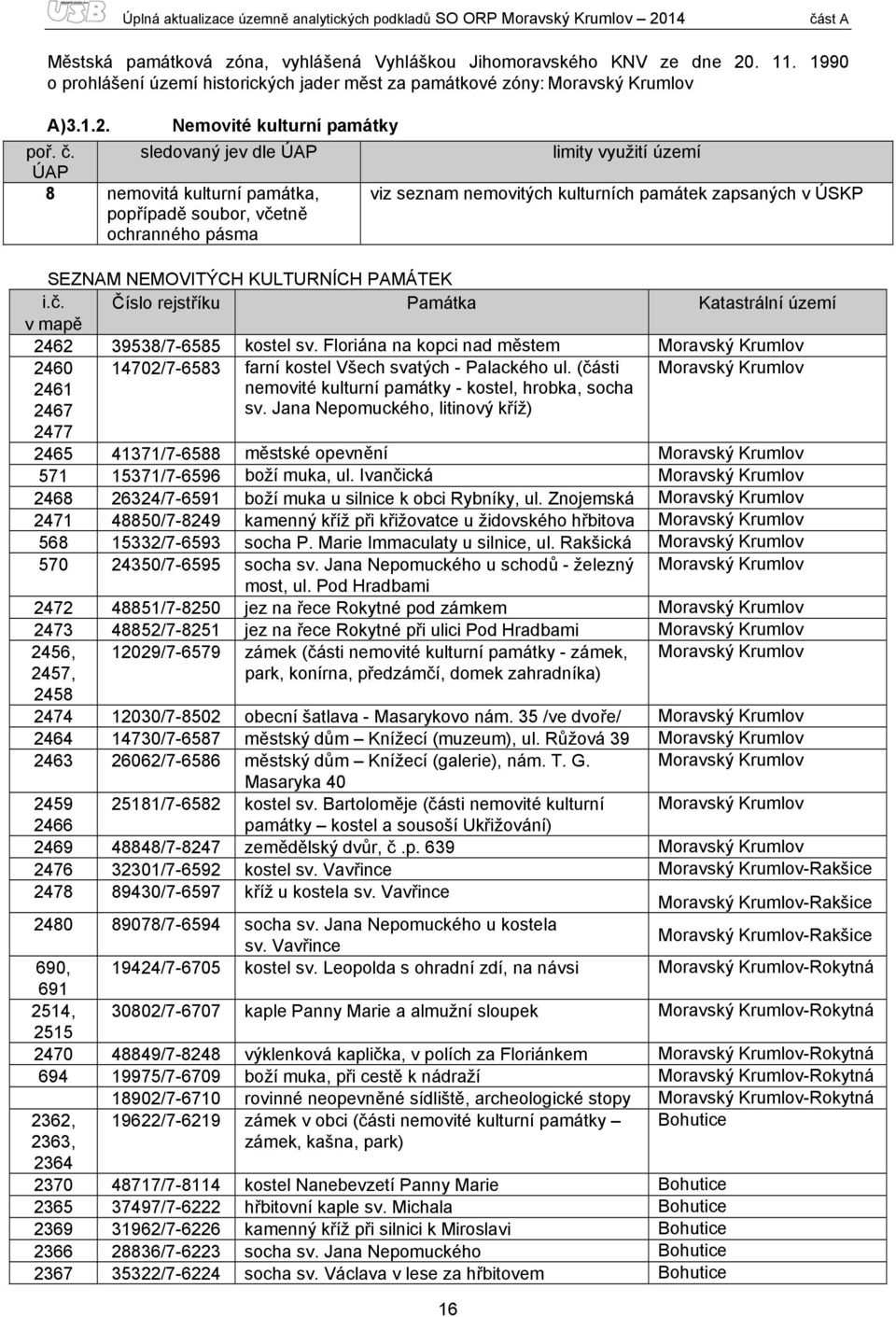 sledovaný jev dle ÚAP limity využití území ÚAP 8 nemovitá kulturní památka, popřípadě soubor, včetně ochranného pásma viz seznam nemovitých kulturních památek zapsaných v ÚSKP SEZNAM NEMOVITÝCH