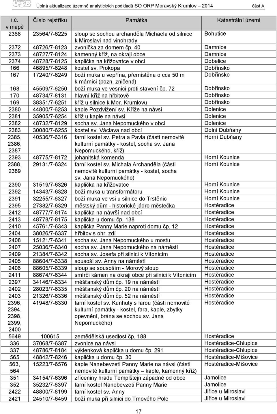 40 Damnice 2373 48727/7-8124 kamenný kříž, na okraji obce Damnice 2374 48728/7-8125 kaplička na křižovatce v obci Dobelice 166 46895/7-6248 kostel sv.