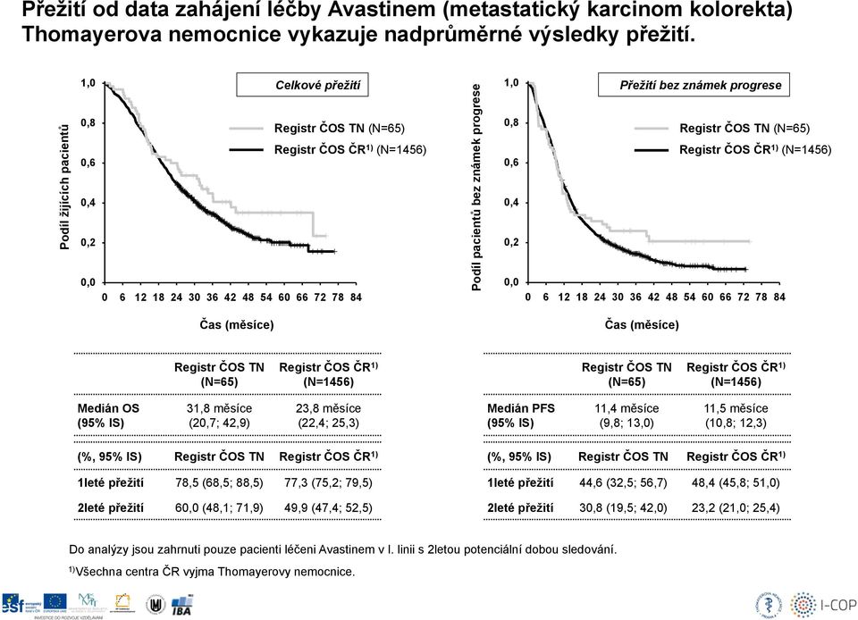 (N=1456) 0,4 0,4 0,2 0,2 0,0 0 6 12 18 24 30 36 42 48 54 60 66 72 78 84 Čas (měsíce) 0,0 0 6 12 18 24 30 36 42 48 54 60 66 72 78 84 Čas (měsíce) Registr ČOS TN (N=65) Registr ČOS ČR 1) (N=1456)