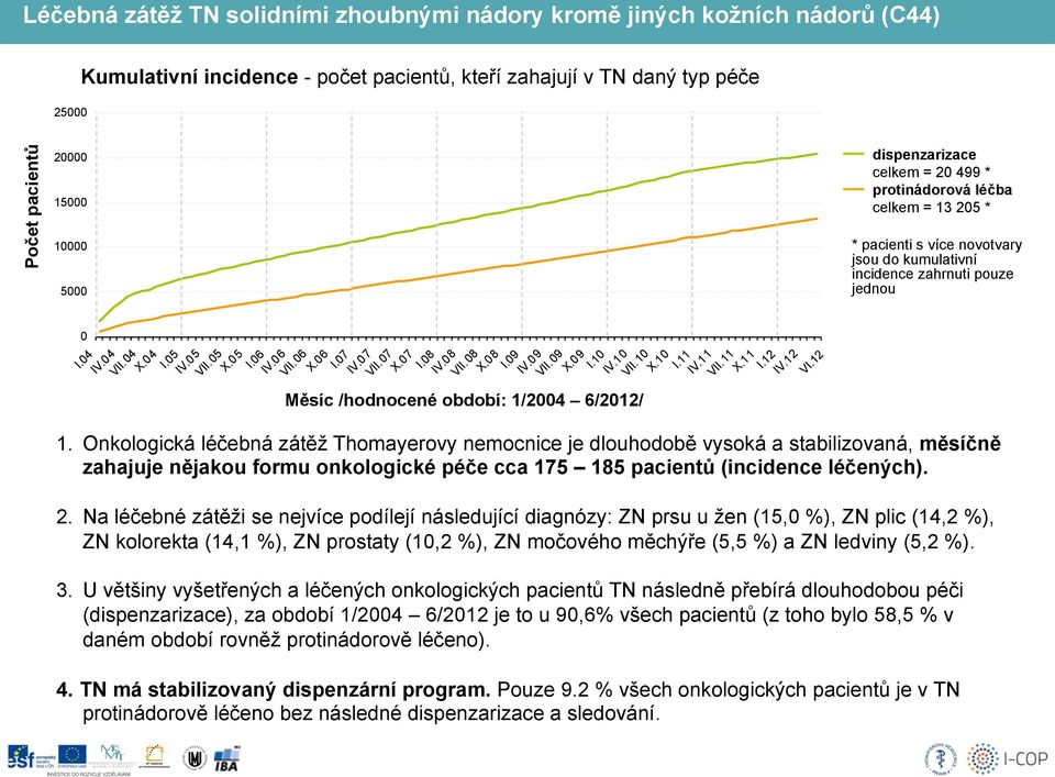 10 I.11 IV.11 VII.11 X.11 I.12 IV.12 dispenzarizace celkem = 20 499 * protinádorová léčba celkem = 13 205 * * pacienti s více novotvary jsou do kumulativní incidence zahrnuti pouze jednou 1.