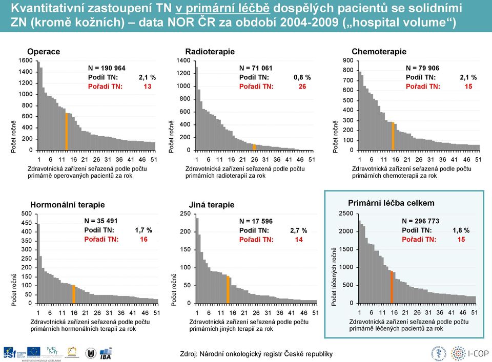400 200 Radioterapie 0 N = 71 061 Podíl TN: 0,8 % Pořadí TN: 26 1 6 11 16 21 26 31 36 41 46 51 Zdravotnická zařízení seřazená podle počtu primárních radioterapií za rok Počet ročně 900 800 700 600