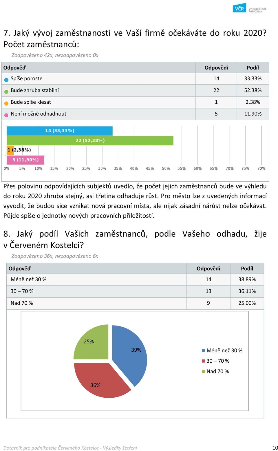 Pro město lze z uvedených informací vyvodit, že budou sice vznikat nová pracovní místa, ale nijak zásadní nárůst nelze očekávat. Půjde spíše o jednotky nových pracovních příležitostí. 8.