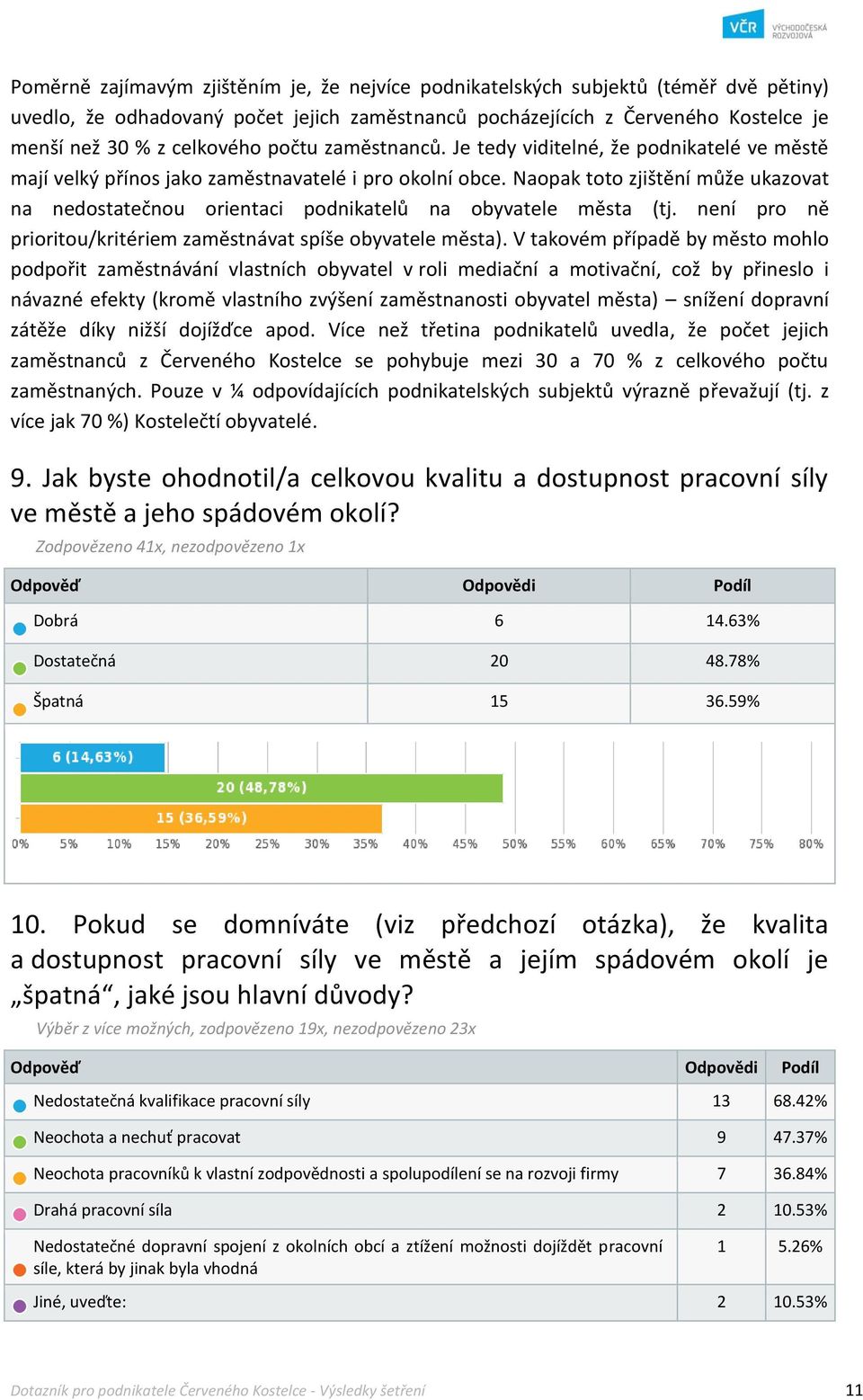 Naopak toto zjištění může ukazovat na nedostatečnou orientaci podnikatelů na obyvatele města (tj. není pro ně prioritou/kritériem zaměstnávat spíše obyvatele města).