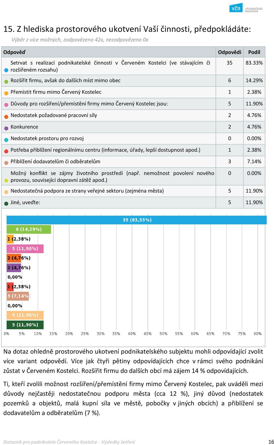 38% Důvody pro rozšíření/přemístění firmy mimo Červený Kostelec jsou: 5 11.90% Nedostatek požadované pracovní síly 2 4.76% Konkurence 2 4.76% Nedostatek prostoru pro rozvoj 0 0.