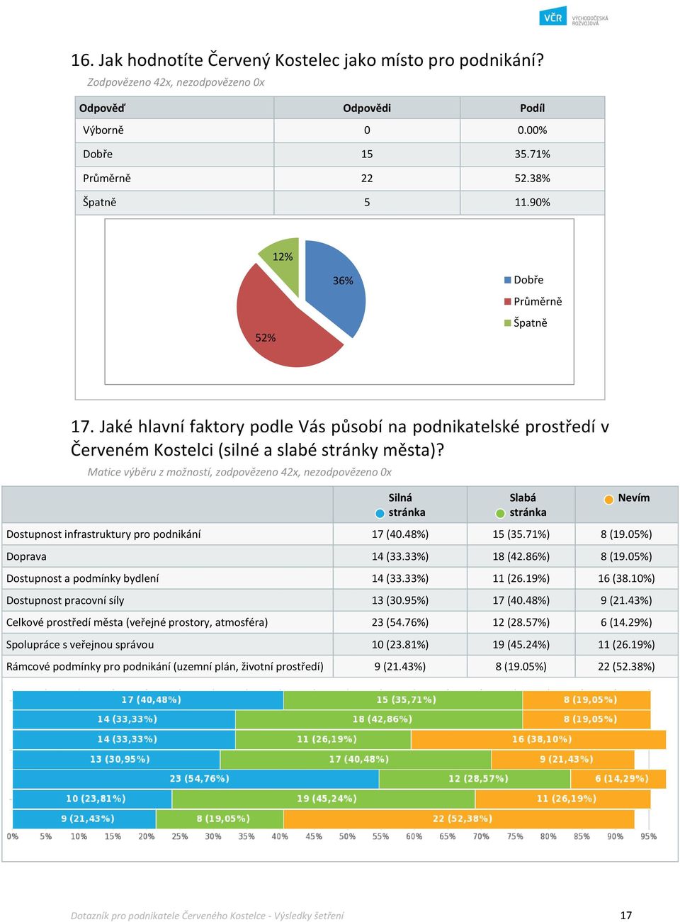 Matice výběru z možností, zodpovězeno 42x, nezodpovězeno 0x Silná stránka Slabá stránka Dostupnost infrastruktury pro podnikání 17 (40.48%) 15 (35.71%) 8 (19.05%) Doprava 14 (33.33%) 18 (42.