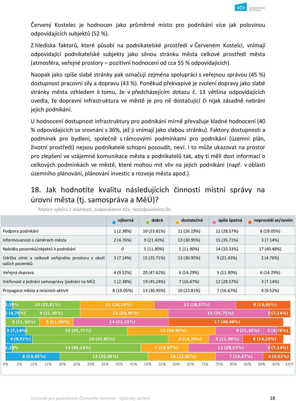 prostory pozitivní hodnocení od cca 55 % odpovídajících). Naopak jako spíše slabé stránky pak označují zejména spolupráci s veřejnou správou (45 %) dostupnost pracovní síly a dopravu (43 %).