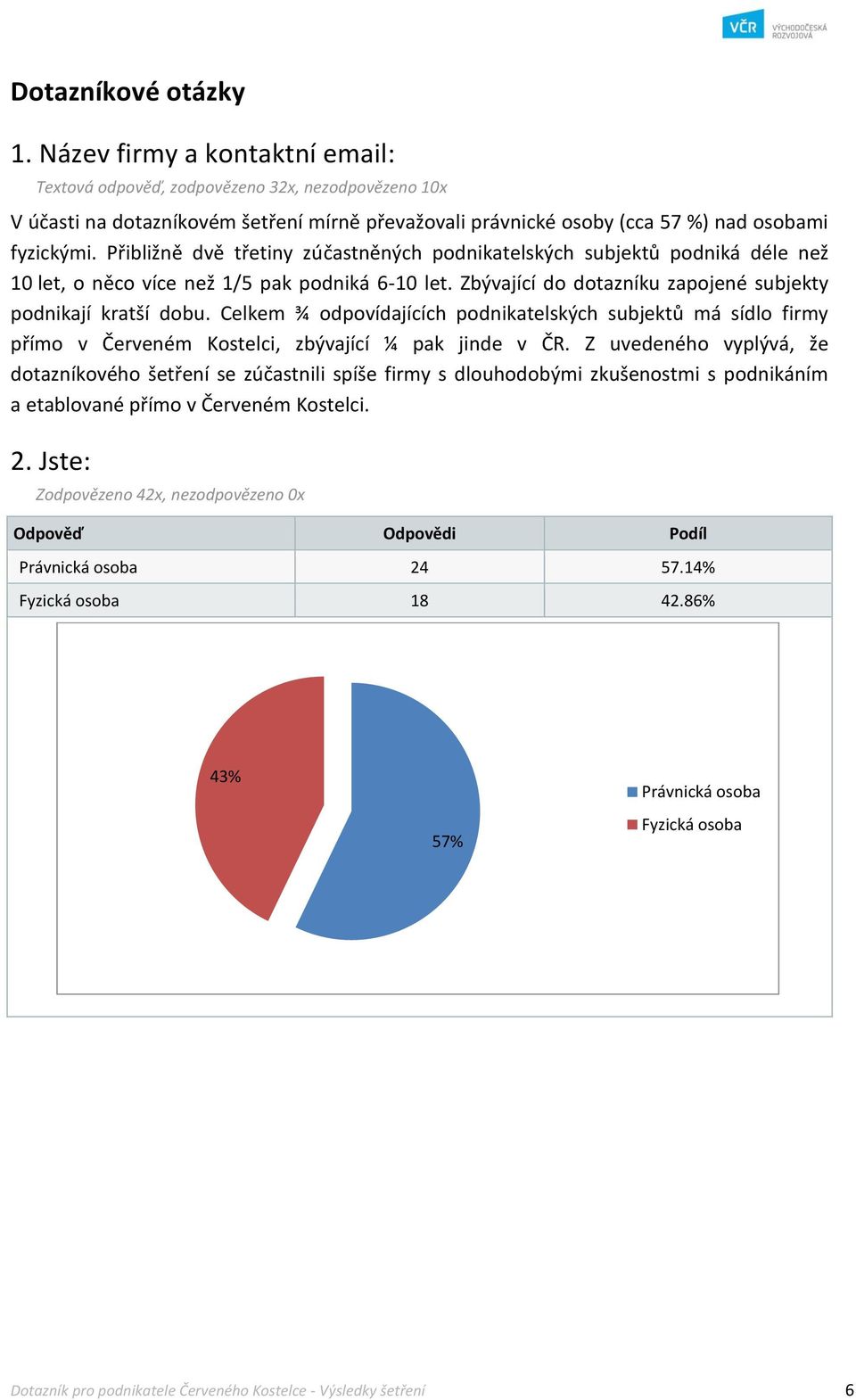 Přibližně dvě třetiny zúčastněných podnikatelských subjektů podniká déle než 10 let, o něco více než 1/5 pak podniká 6-10 let. Zbývající do dotazníku zapojené subjekty podnikají kratší dobu.