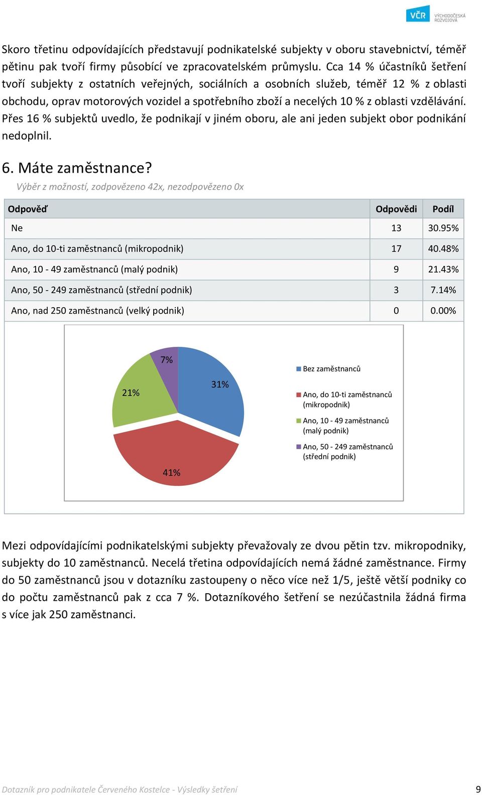 vzdělávání. Přes 16 % subjektů uvedlo, že podnikají v jiném oboru, ale ani jeden subjekt obor podnikání nedoplnil. 6. Máte zaměstnance? Výběr z možností, zodpovězeno 42x, nezodpovězeno 0x Ne 13 30.