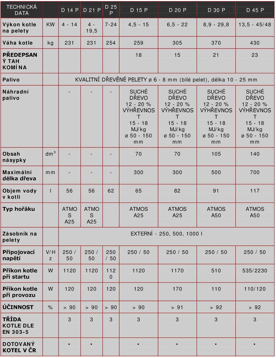 MJ/kg ø 50-150 SUCHÉ DŘEVO 12-20 % VÝHŘEVNOS T 15-18 MJ/kg ø 50-150 SUCHÉ DŘEVO 12-20 % VÝHŘEVNOS T 15-18 MJ/kg ø 50-150 Obsah násypky Maximální délka dřeva Objem vody v kotli dm 3 - - - 70 70 105